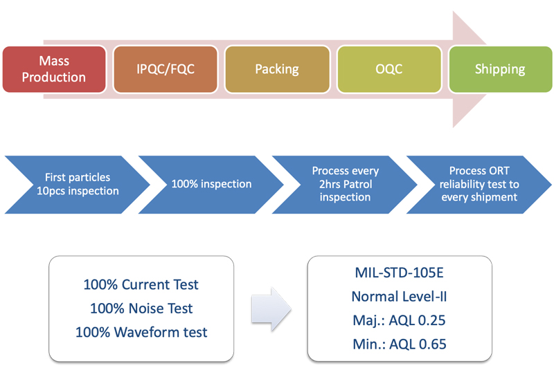 WHEE Quality-Assurance