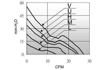 Air volume/pressure curve