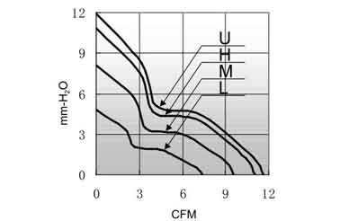 Air volume/pressure curve