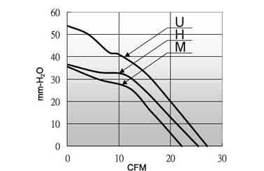 Air volume/pressure curve