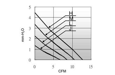 Air volume/pressure curve