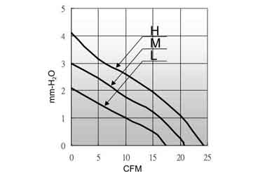 Air volume/pressure curve