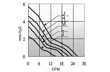 Air volume/pressure curve