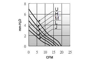 Air volume/pressure curve