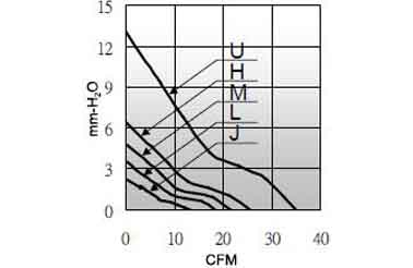 Air volume/pressure curve