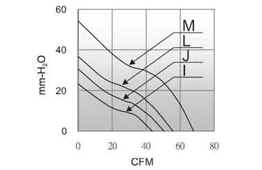 Air volume/pressure curve