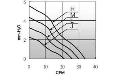 Air volume/pressure curve