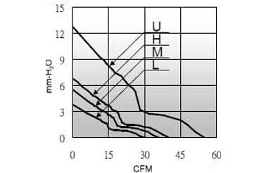 Air volume/pressure curve