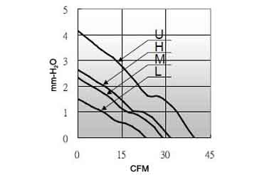 Air volume/pressure curve 