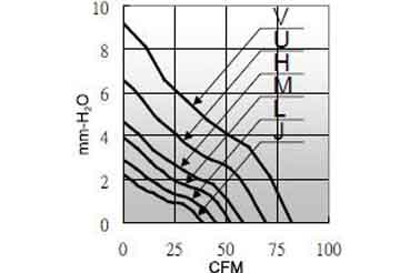 Air volume/pressure curve