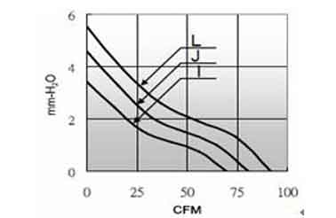 Air volume /pressure curve