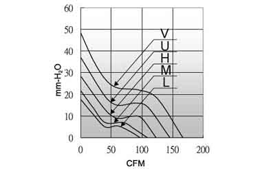 Air volume/pressure curve