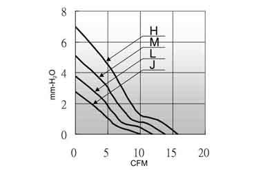 Air volume/pressure curve