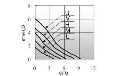 Air volume/pressure curve