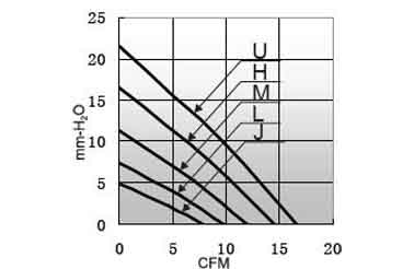 Air volume/pressure curve