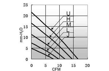 Air volume/pressure curve