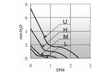 Air volume/pressure curve 