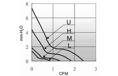 Air volume/pressure curve 