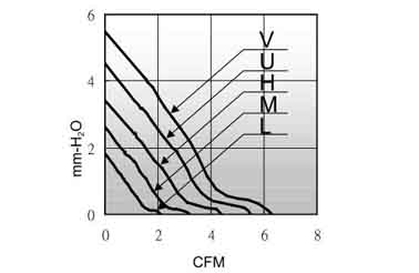 Air volume/pressure curve