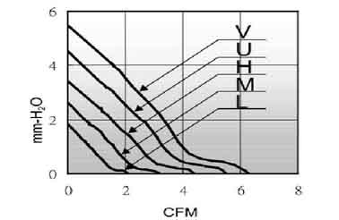 Air volume/pressure curve