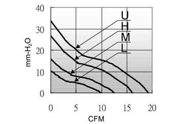 Air volume/pressure curve